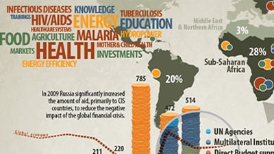 Infographic: Russia's Development Assistance